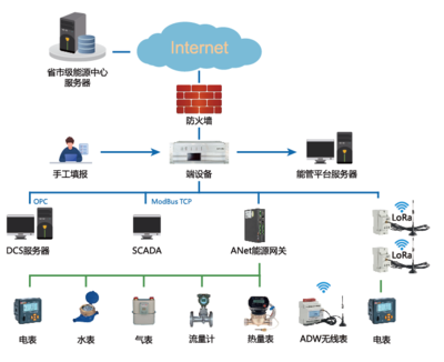 2023年已更新 大型建筑能耗系統硬件組成部分與信息系統技術服務